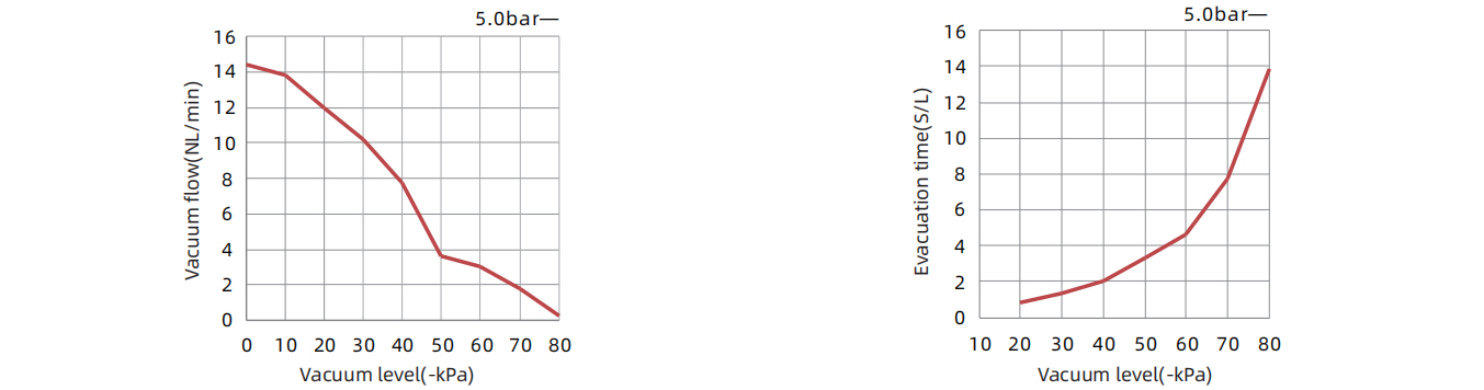Specific Of Linear Single Stage Vacuum Generator Specific Of Linear Single Stage Vacuum Generator