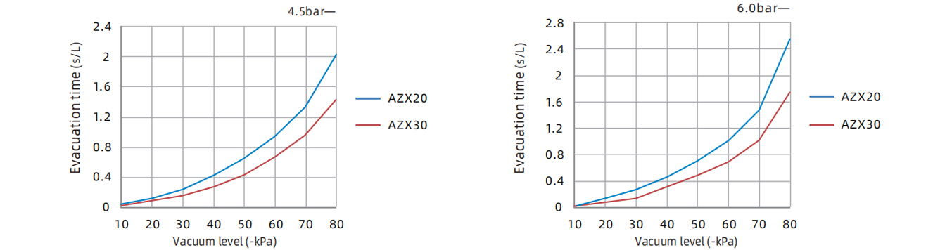 Specifics Of Large Flow Integrated Vacuum Generator Evacuation Specifics Of Large Flow Integrated Vacuum Generator Evacuation